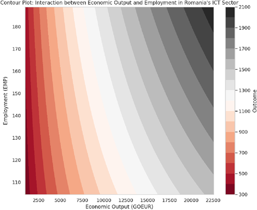 A contour plot shows the relationship between two input variables and a resulting outcome.