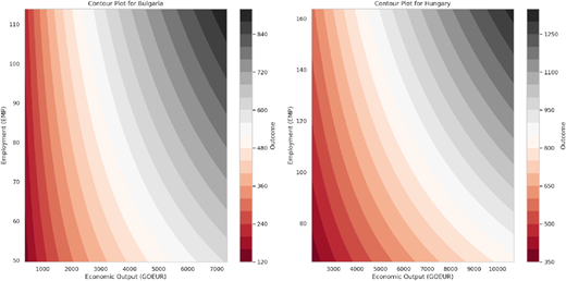Two contour plots comparing the interaction between “Economic Output” and “Employment” on the “Outcome” in the “I C T Sector”.