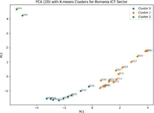 A scatter plot shows a “ 2 D P C A” analysis with K-means “Clusters” for the “Romania I C T Sector”.