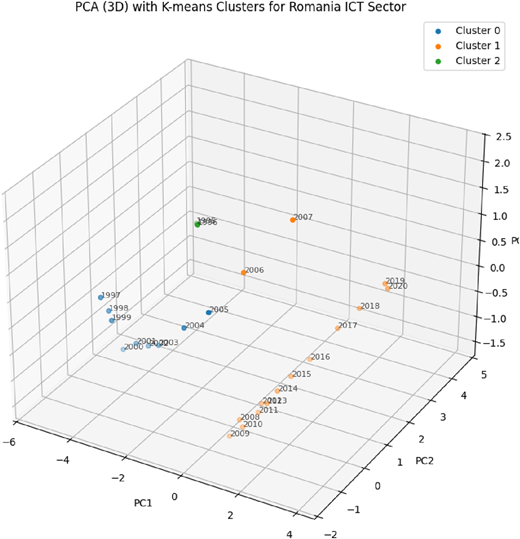 A 3 D scatter plot shows a “P C A” analysis with K-means “Clusters” for the “Romania I C T Sector”.
