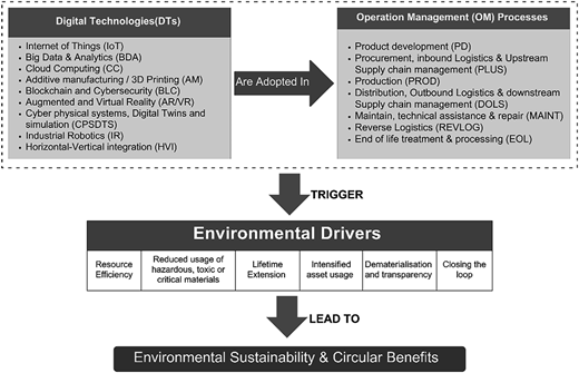 A figure shows the framework of digital technologies, operations, environmental drivers, and circular sustainability.