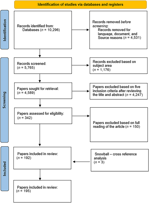 A flowchart of study selection showing identification, screening, and inclusion with excluded records.