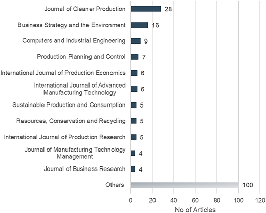 A horizontal bar graph depicts the number of articles published in various journals.