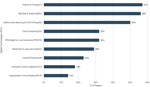 A horizontal bar chart of digital technologies by percentage of papers.