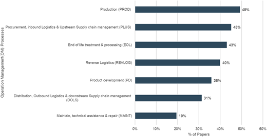 A horizontal bar graph of O M processes by percentage of papers.