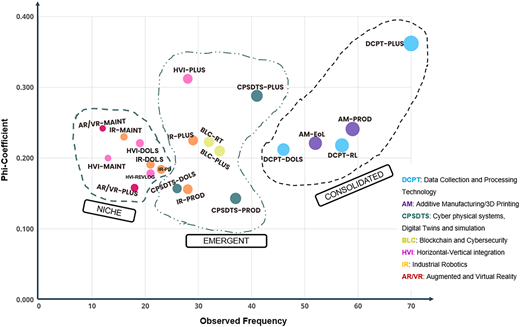 A scatter plot of Phi-coefficient versus observed frequency showing Niche technologies.