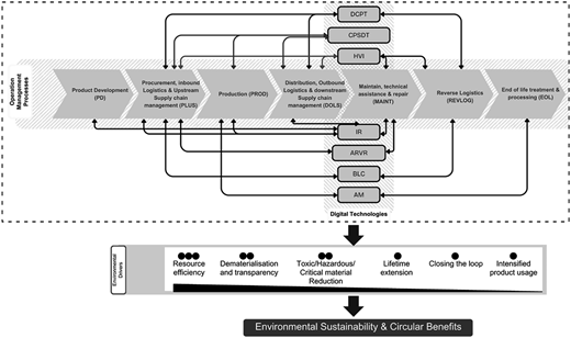 A figure shows a flowchart detailing operational management processes with digital technologies.