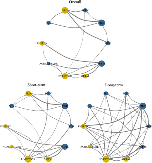 Three network graphs labeled Overall, Short-term, and Long-term showing nine interconnected nodes.