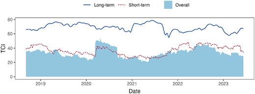 A time-series line graph shows the dynamic total connectedness index with long-term, short-term, and overall values.