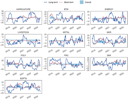 Ten line graphs display long-term, short-term, and overall trends across sectors from 2019 to 2023.