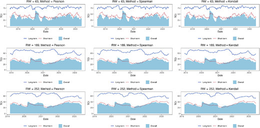 A figure of nine line graphs labeled with different rolling windows and methods showing TCI trends from 2019 to 2023.