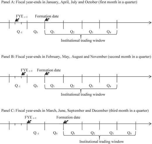Three timelines for fiscal year-end by month, showing formation date and institutional trading window over quarters.