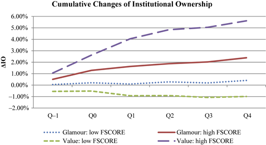 A line graph shows cumulative institutional ownership changes by F SCORE and group from Q negative 1 to Q 4.