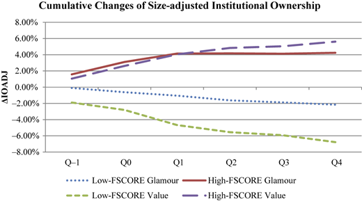 A line graph shows size-adjusted institutional ownership changes by F SCORE and type from Q negative 1 to Q 4.