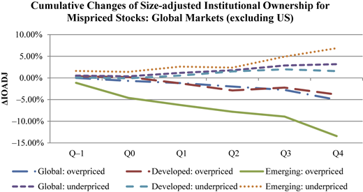 A line graph of global, developed, and emerging market for overpriced and underpriced stocks Q negative 1 to Q 4.