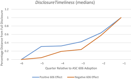 A line graph shows median disclosure timeliness relative to A S C 606 adoption for positive and negative 606 effects.