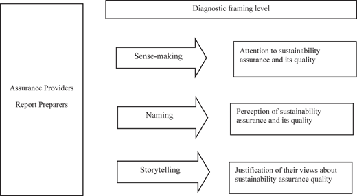 A figure links assurance providers to sense-making, naming, and storytelling for three outcomes.