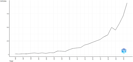 A line graph titled “Annual Scientific Production” shows a growth in “Articles” from “1995” to “2023”.