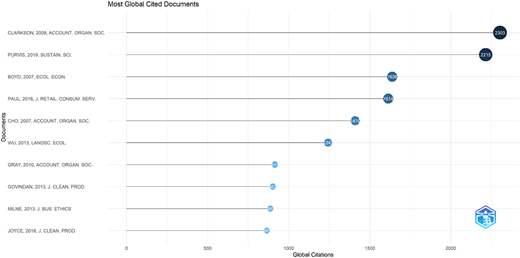 A scatter plot titled “Most Global Cited Documents” shows citation counts for ten specific documents.