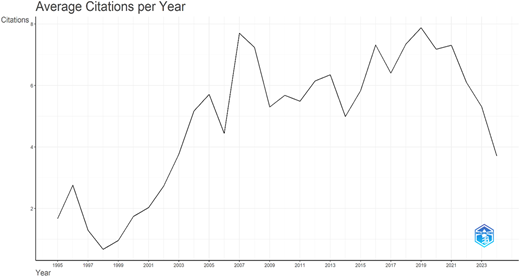 A line graph titled “Average Citations per Year” shows the fluctuating trend of citations from “1995” to “2023”.