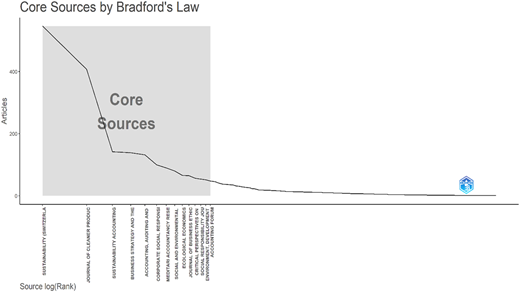 A line graph titled “Core Sources by Bradford's Law” shows a steep decline in “Articles” published across various journals.