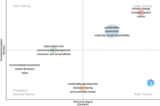 A thematic map categorizes research themes into four quadrants based on “Relevance degree” and “Development degree”.