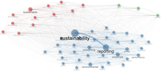 A network diagram shows interconnected clusters of sustainability and reporting terms color-coded in red, blue, and green.