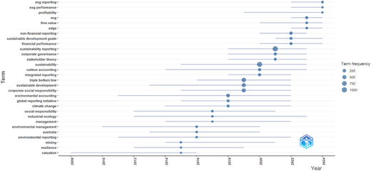 A scatter plot titled “Trend Topics” shows the frequency and duration of various research terms from “2008” to “2024”.