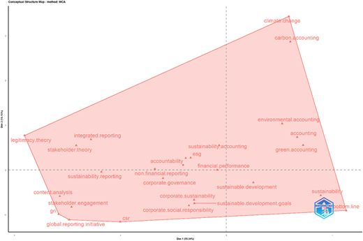 A scatter plot shows “Factorial Analysis” with thematic clusters of research terms within a shaded polygon.