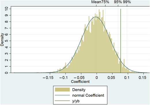 A histogram showing the distribution of placebo coefficient estimates.