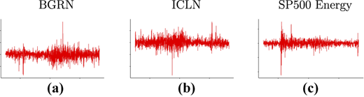 A three-panel time-series plot shows return series for green and energy related indices.