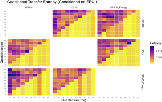 A heatmap shows information transmission among B G R N, I C L N, and S P 500 Energy conditioned on E P U across quantiles.