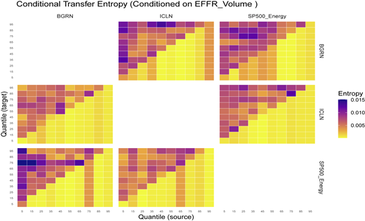 A heatmap shows information transmission among B G R N, I C L N, and S P 500 Energy conditioned on E F F R volume.