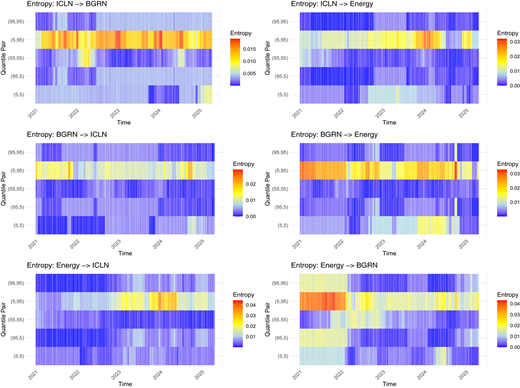 A multi-panel heatmap shows dynamic entropy transmission among I C L N, B G R N, and Energy over timetopics.