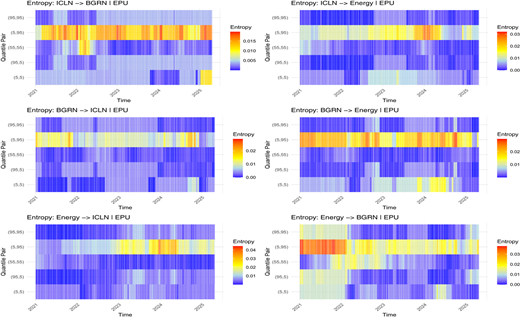 A multi-panel heatmap shows E P U-conditioned dynamic entropy transmission among I C L N, B G R N, and Energy over time.