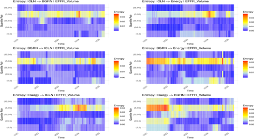 A multi-panel heatmap shows E F F R volume-conditioned dynamic entropy transmission among I C L N, B G R N, and Energy.