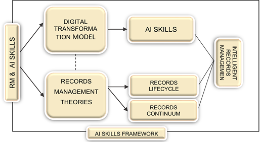 A flowchart illustrating the relationships between digital transformation, A I skills, records management theories, lifecycle, and continuum within a framework.