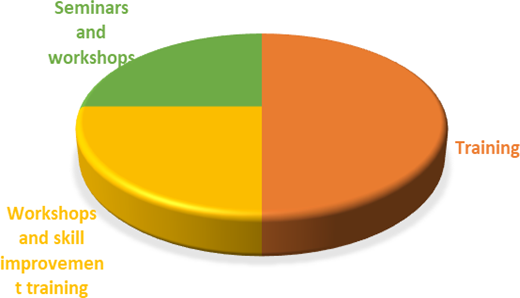 A pie chart showing three segments representing different types of training: Seminars and workshops, Workshops and skill improvement training, and Training.