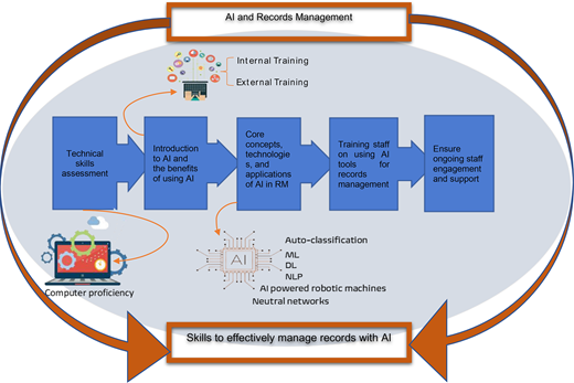 A flowchart illustrating a training program for AI in records management, including various components like skills assessment, introduction to AI, and ongoing staff support.