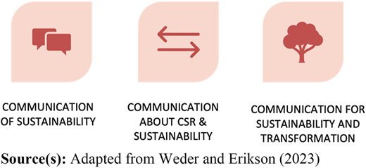 Communication of, about and for sustainability Refer to the image caption for details.