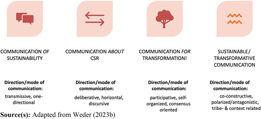 Four dimensions of sustainability communication Refer to the image caption for details.