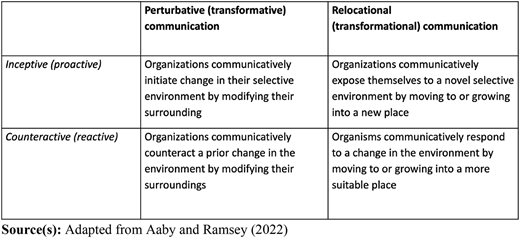 Perturbative and relocational communication Refer to the image caption for details.