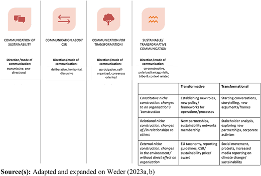 Corporate Sustainability Communication – a framework Refer to the image caption for details.