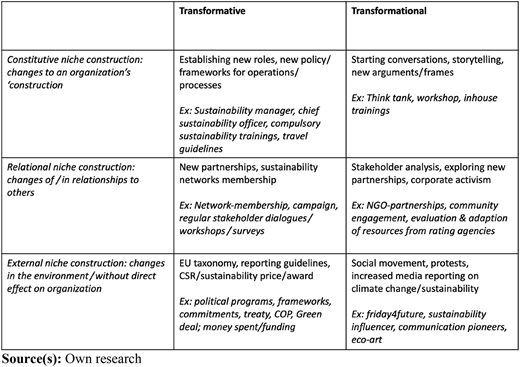 Examples for niche construction through corporate sustainability communication Refer to the image caption for details.