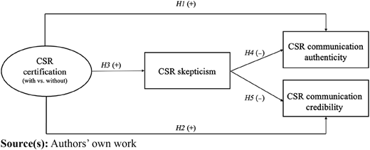 A model shows the relationship between C S R certification, skepticism, and communication outcomes.