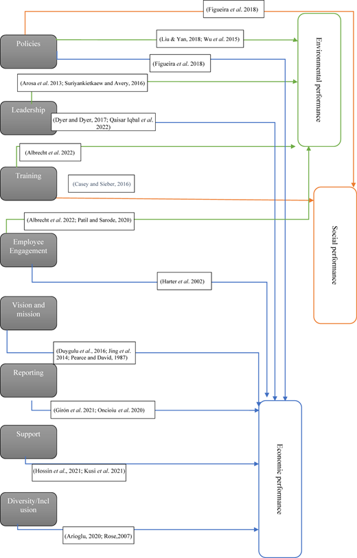 A pathway diagram linking organizational factors to three performance outcomes.
