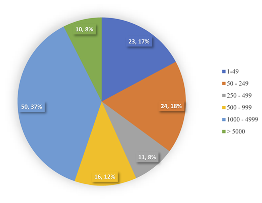 A pie chart showing numerical distribution ranges in percentage.