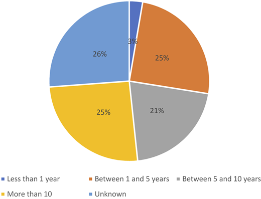 A pie chart showing the duration of experience in percentage.