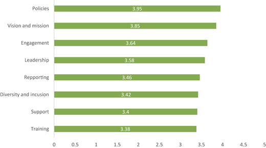 A horizontal bar graph ranking communication factors for organizational sustainability.
