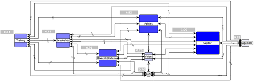 A network map shows interconnections among communication factors.